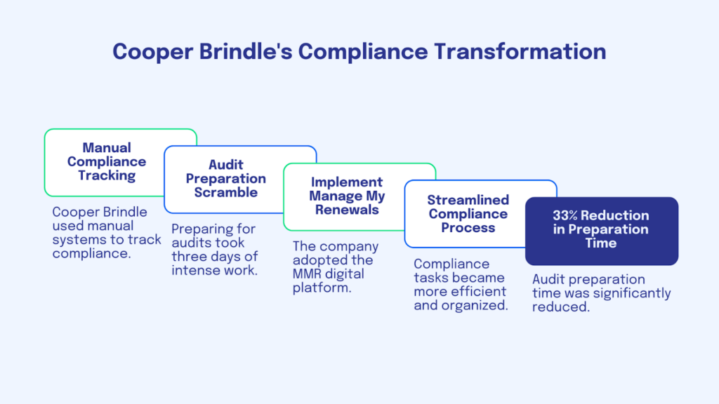 How Manage My Renewals helps businesses reduce audit preparation by 33%